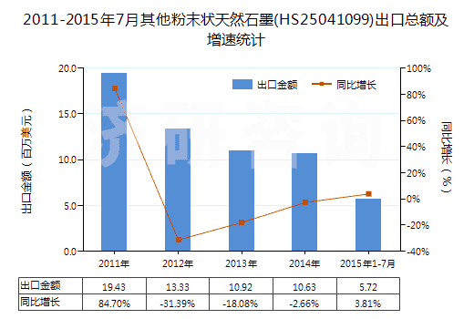 2011-2015年7月其他粉末狀天然石墨(HS25041099)出口總額及增速統(tǒng)計(jì)